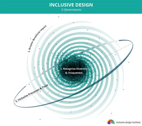 Understanding Universal Design Vs Accessibility Vs Inclusive Design