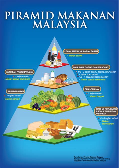 Dalam artian sederhana, piramida makanan adalah pembagian populasi hewan dan tumbuhan atau ekosistem menurut jumlahnya dalam bentuk piramida. PIRAMID MAKANAN MALAYSIA - PORTAL MyHEALTH