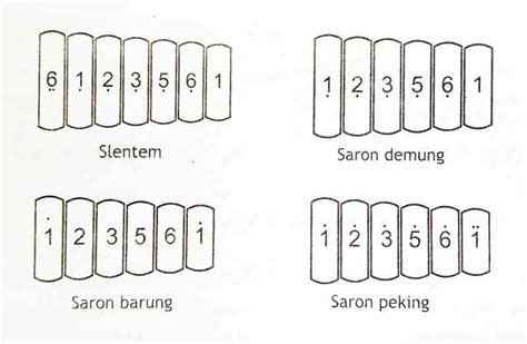 Alat musik daerah jawa tengah lain dalam gamelan adalah saron yang terdiri dari 6 7 bilah pada bingkai kayu yang juga berfungsi sebagai resonator. Mengenal Titi Laras Slendro dan Pelog dalam Karawitan Jawa - Seni Budayaku
