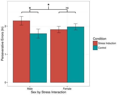 Acute Stress Impairs Cognitive Flexibility In Men Not Women Abstract Europe Pmc