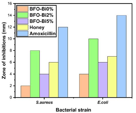 Antibacterial Activity Bifeo Nanoparticles And Honey Solution