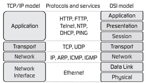 Tcp Ip Internet Protocol Suite And Osi Model Layers Utechnoworld