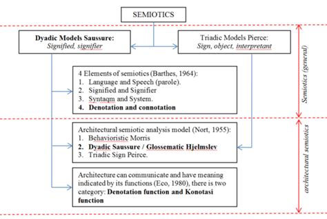 schematic of the development of architectural semiotics source author download scientific