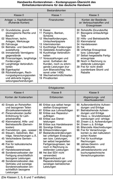 Kontenrahmen, der auf skr 04 basiert und für insolvenzfälle gedacht ist. Kontenrahmen Kontenplan / Neuerungen Und Anderungen In Den ...