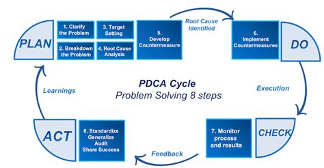 How To Effectively Use Pdca To Identify And Fix Challenges Alfra Consulting Europe