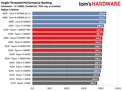 Amd Vs Intel Processors Comparison Chart 2020 Intel Core I7 10750h Vs