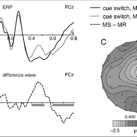 A Grand Mean Erp Waveforms For Ms And Mr For The Epoch After Onset Of Download Scientific