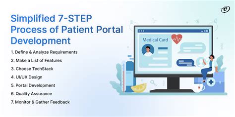 A Complete Guide On Patient Portal Development