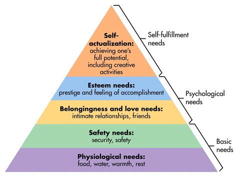 What Is Maslow S Hierarchy Of Needs Theory Examples