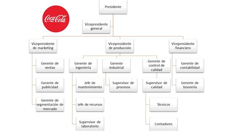Organigrama De Coca Cola Con Nombres Mobile Legends