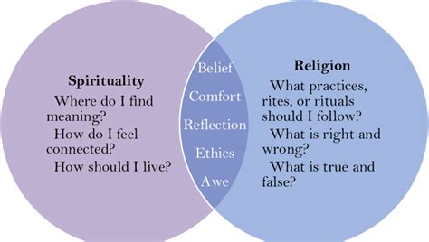 Relationship Between Religion And Spirituality Adapted From University