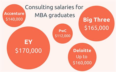 which companies pay the biggest mba salaries
