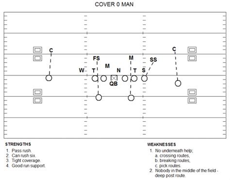 What I Learned Today About Coaching Football March 2010