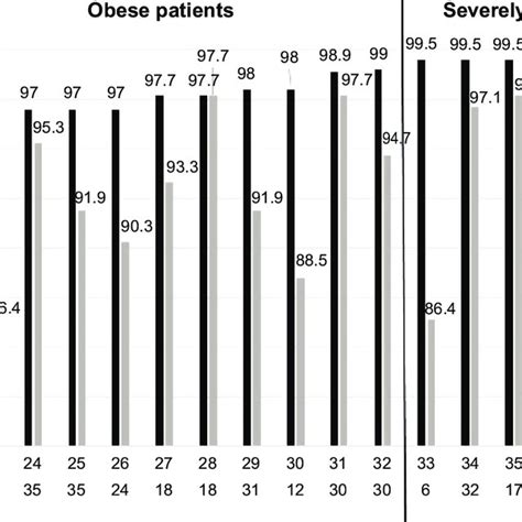 Bmis Of Overweight Patients Patient Numbers At The Beginning