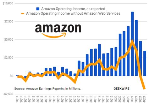 Amazon Would Have Posted 18 Billion Operating Loss In Q4 2021 If Not