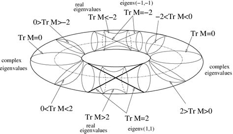 The topological structure of the space of 2 by 2 matrices with... | Download Scientific Diagram