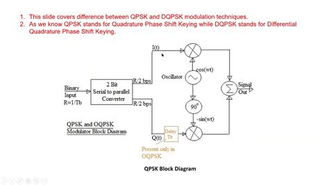 QPSK OQPSK DQPSK MSK And Eye Diagram YouTube