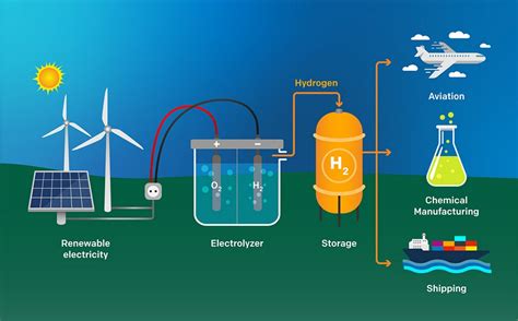 Largest Green Hydrogen Projects In The World