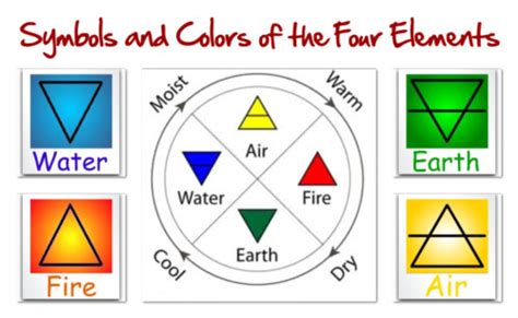 Triangle Basics Of Elemental Symbolism The Four Elements