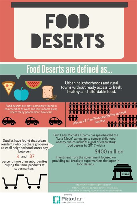 The united states department of agriculture (usda) notes that measurements and definitions of food deserts often take into account common factors. Food Deserts-What is it, and how does it affect nutrition?