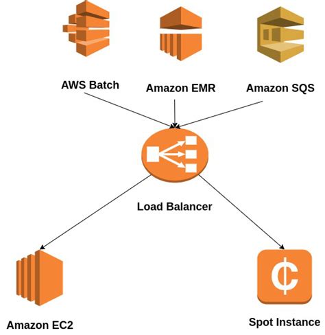 Amazon Web Services Introduction To Ec2 Spot Instances Geeksforgeeks
