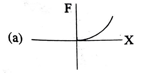 the spring force is given by `f kx` here k is a constant and x is the deformation of spring