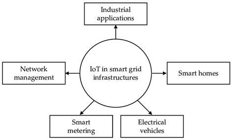 Examples Of Smart Grids Applications Based On The Internet Of Things