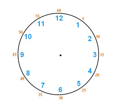 Now try our lesson how to read quarter to the hour on a clock where we learn how to read quarter to the hour on a clock face. Telling Time and Reading Clock Hands | Wyzant Resources