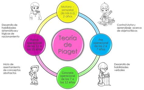 Dinámicas Para El Desarrollo Cognitivo Del Niño Teoria Cognitiva Jean Piaget