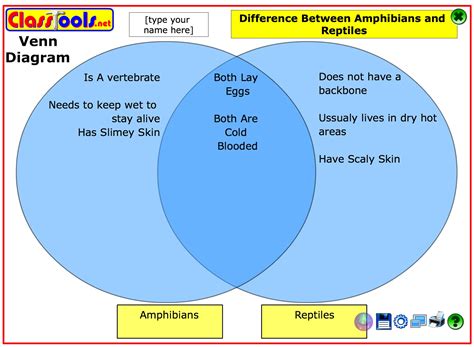 Venn Diagrams Compare And Contrast Two Three Factors Visually Tarr
