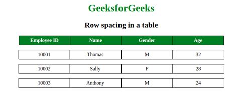 Space Between Two Rows In A Table Using Css Geeksforgeeks Hot Sex Picture