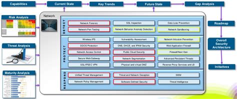 Cybersecurity Architecture Strategic Planning And Roadmap Examples