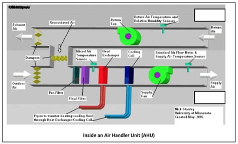 The main components are designed and manufactured by fläkt woods specifically for our eql air handling units. Air Handling Units (AHU): HVAC Series Part I