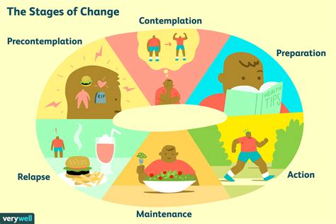 Stages Of Change Addiction