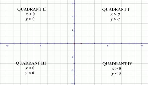 Math Quadrants Labeled Graph Quadrants Examples Definition Video Lesson A