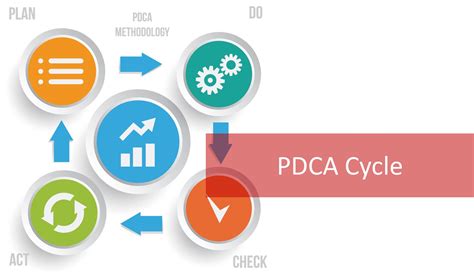 PDCA Cycle The 4 Gears Of Continual Service Improvement