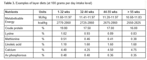 Chicken Nutritional Requirements And Diet Formulations Nutrition For