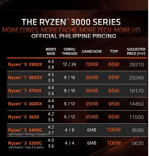 Amd Ryzen Series Arrives In Ph Prices Start At Php News Hot Sex Picture