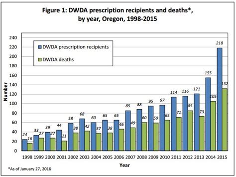 Voices For Life Oregon Health Report Assisted Suicide Deaths At An