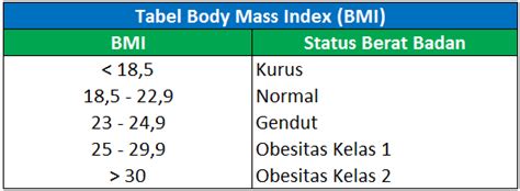 Menghitung Berat Badan Ideal Dengan Excel