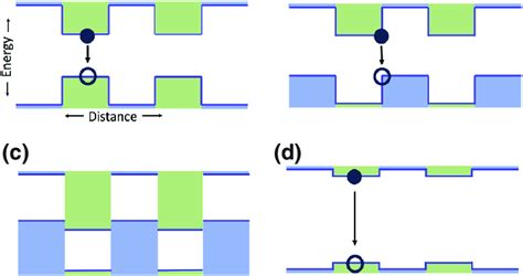 Types Of Band Offsets A Type I Straddling B Type II Staggered