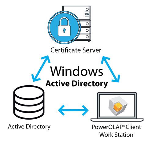 Build Azure Active Directory Ad Authentication In