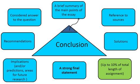 How To Write A Conclusion Academic Skills