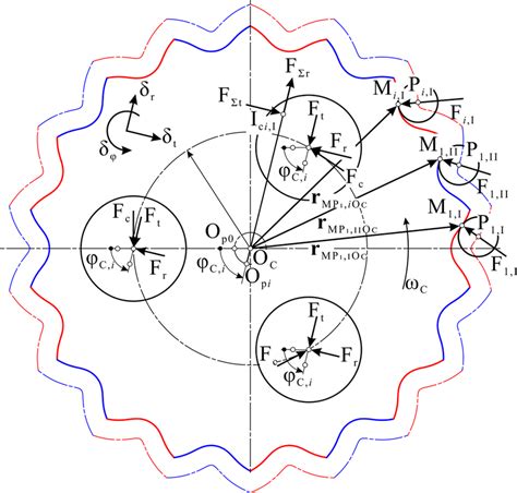 Force Relation Between Cycloid Disc And Bearing Download Scientific
