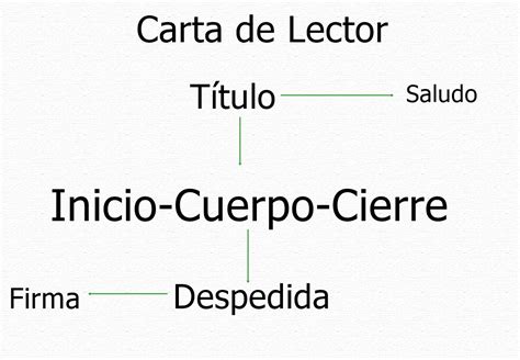 Realice Un Mapa Conceptual Sobre La Estructura De La Carta De Lector