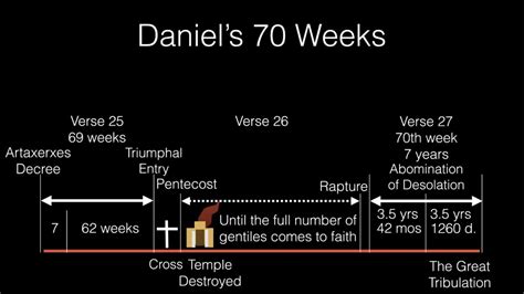 Daniels 70 Week Prophecy Youtube