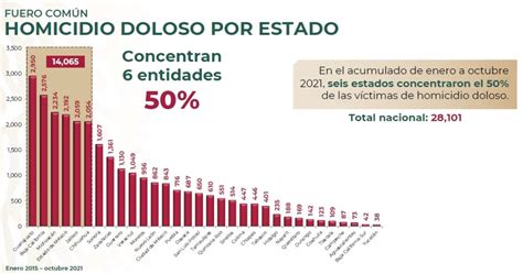 En México 90 Asesinatos Diarios En Promedio Igual Que En El Sexenio Pasado Reporte 32 Mx El