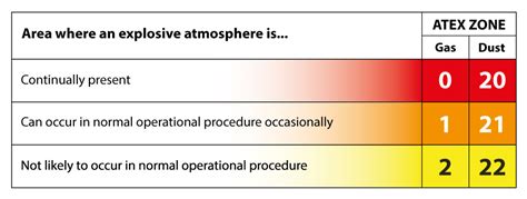 Atex Zone Definitions And Their Categorised Explosive Atmospheres