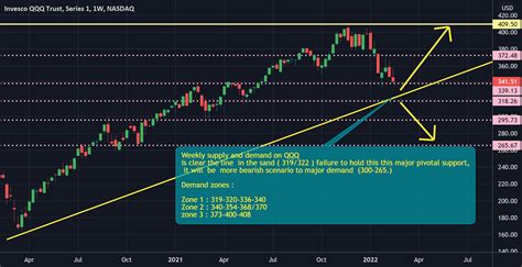 Qqq Weekly Demand And Supply And Zone For Nasdaq Qqq By Ft Trades