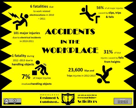 Statistics Demonstrating Accidents In The Workplace Visually